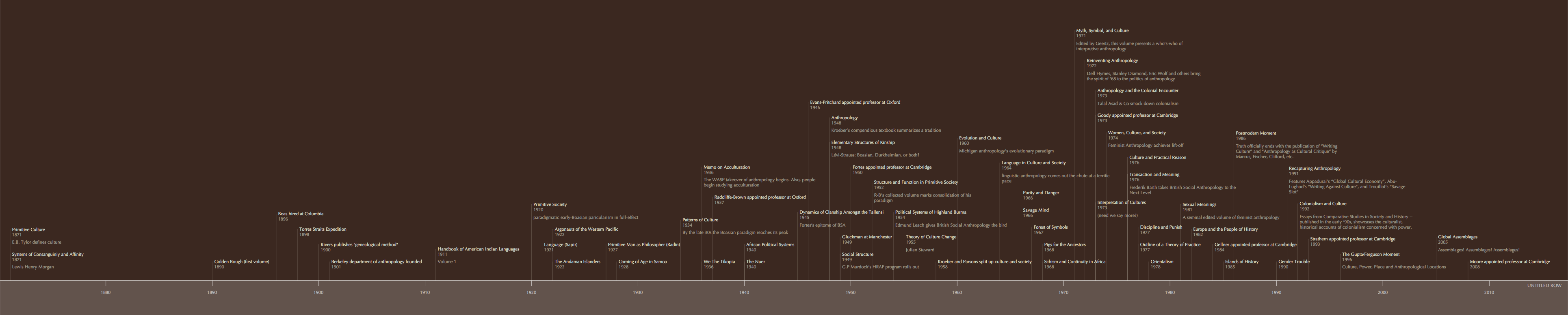 Click on this image and zoom for a detailed timeline of influential anthropological discoveries and publications.